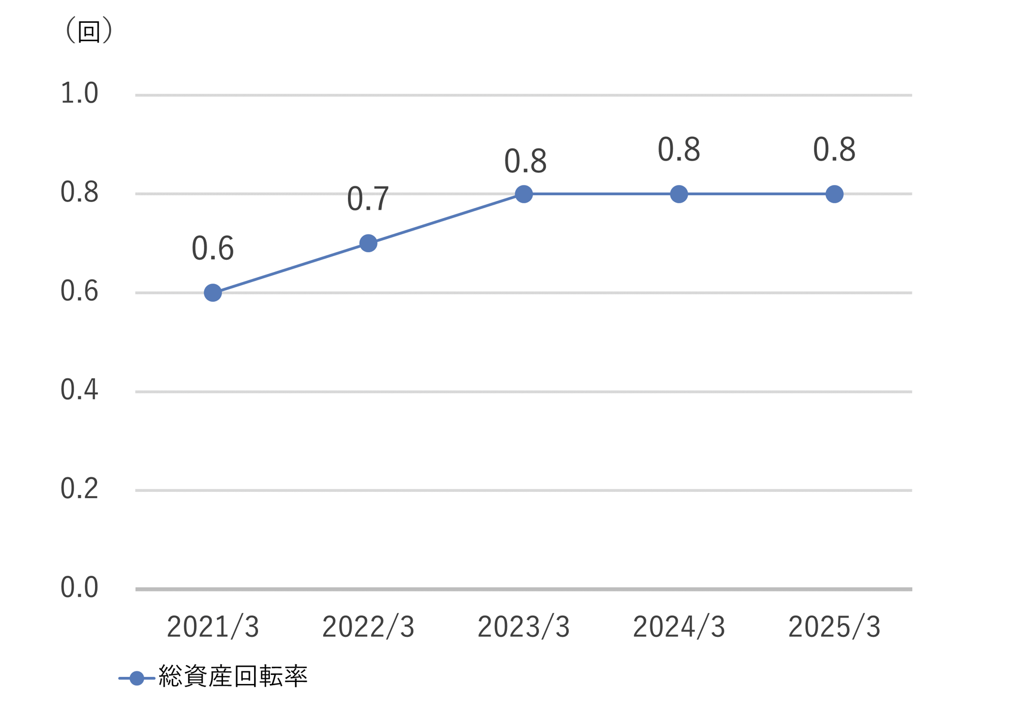 13_総資産回転率_250331