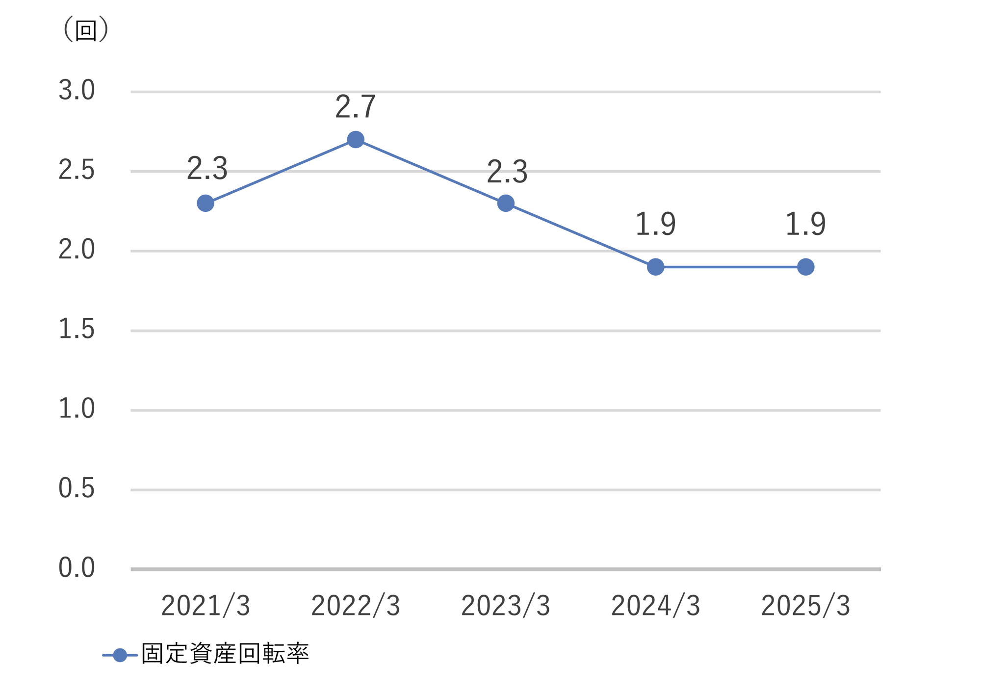 14_固定資産回転率_250331