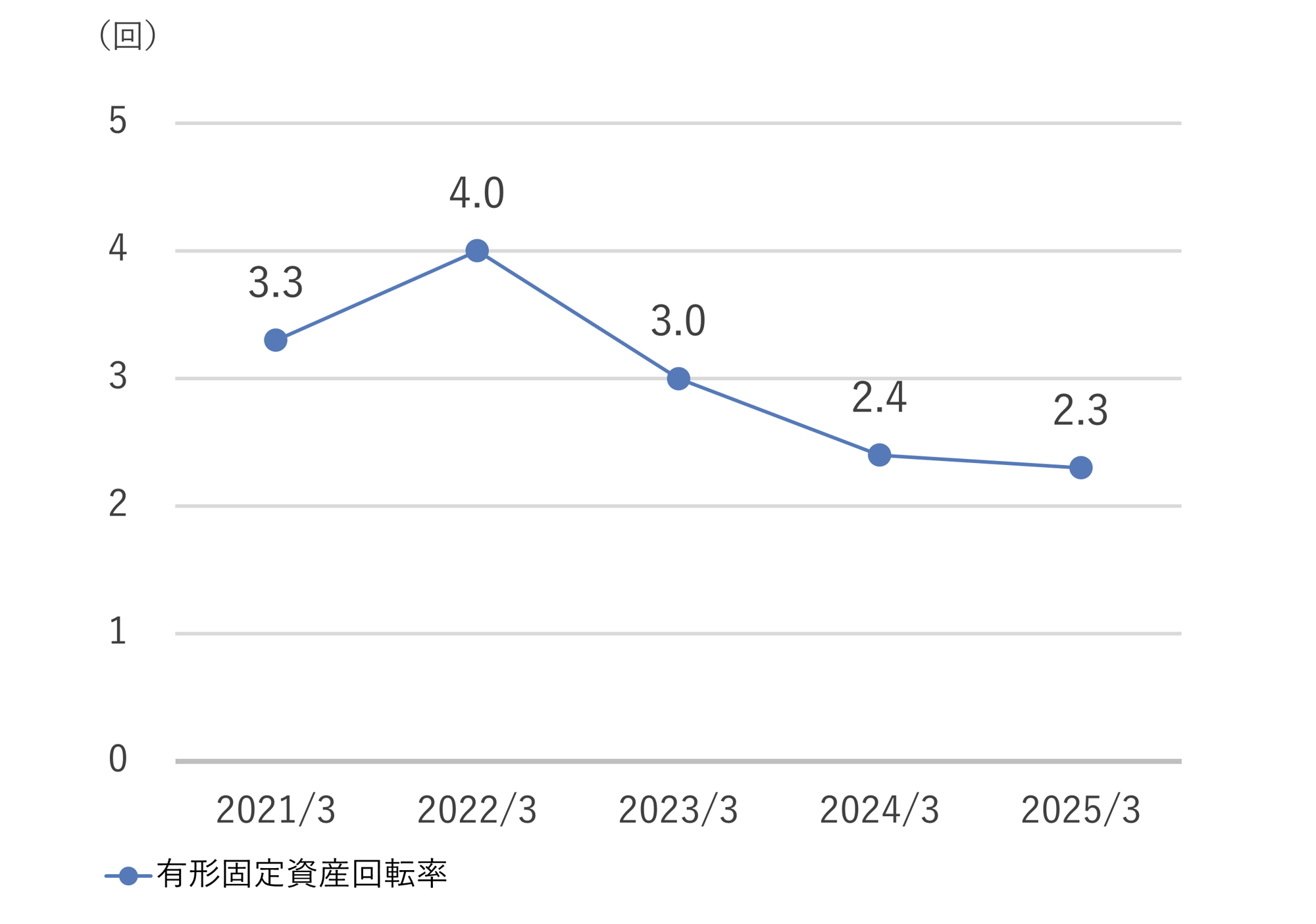 15_有形固定資産回転率_250331