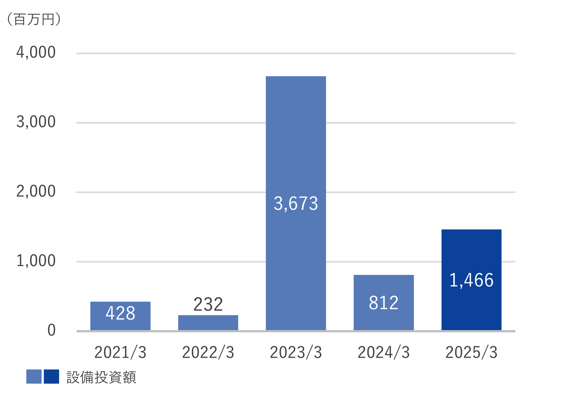 18_設備投資額_250331