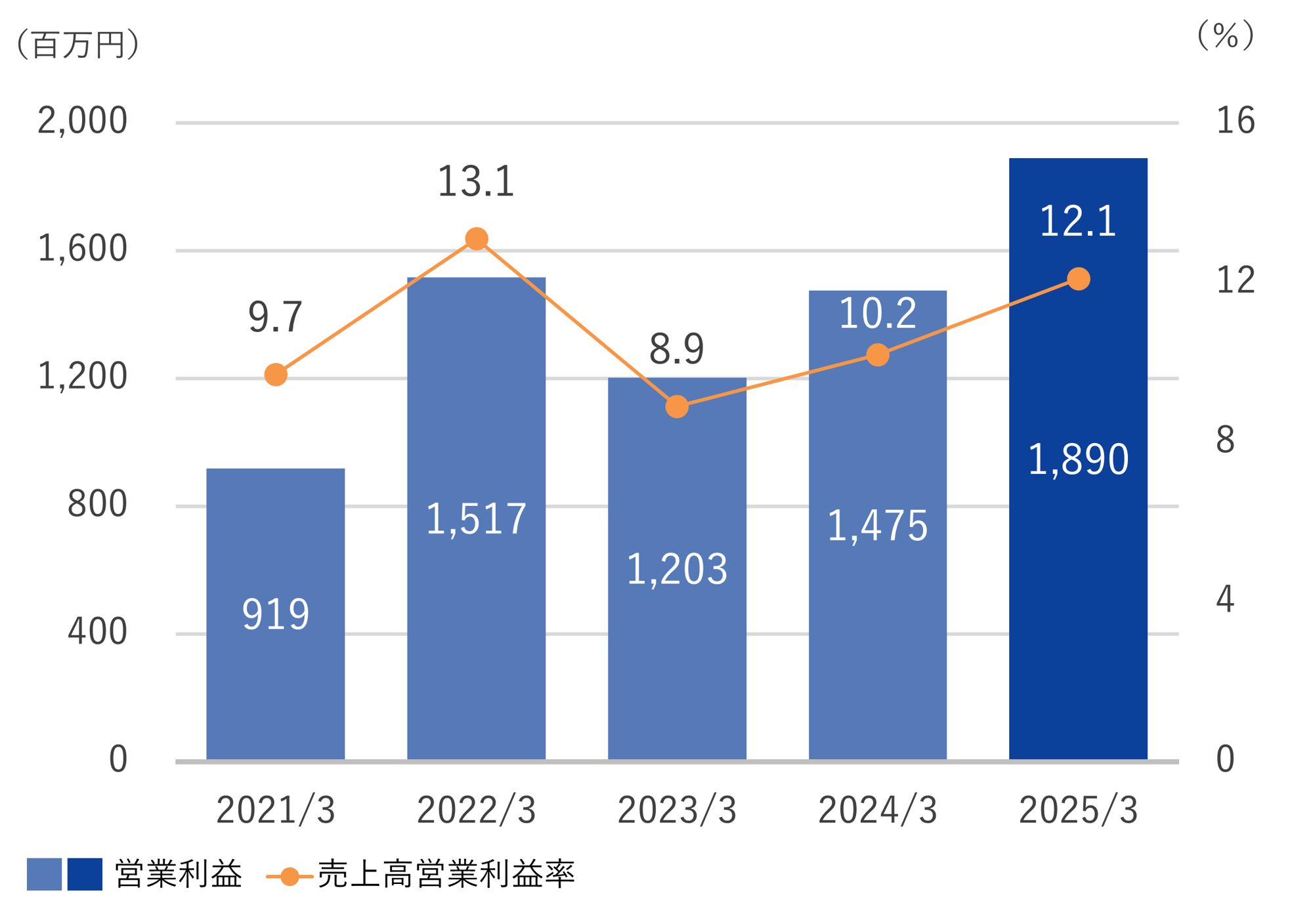 3_営業利益_売上高営業利益率_250331 3_営業利益_売上高営業利益率_250331
