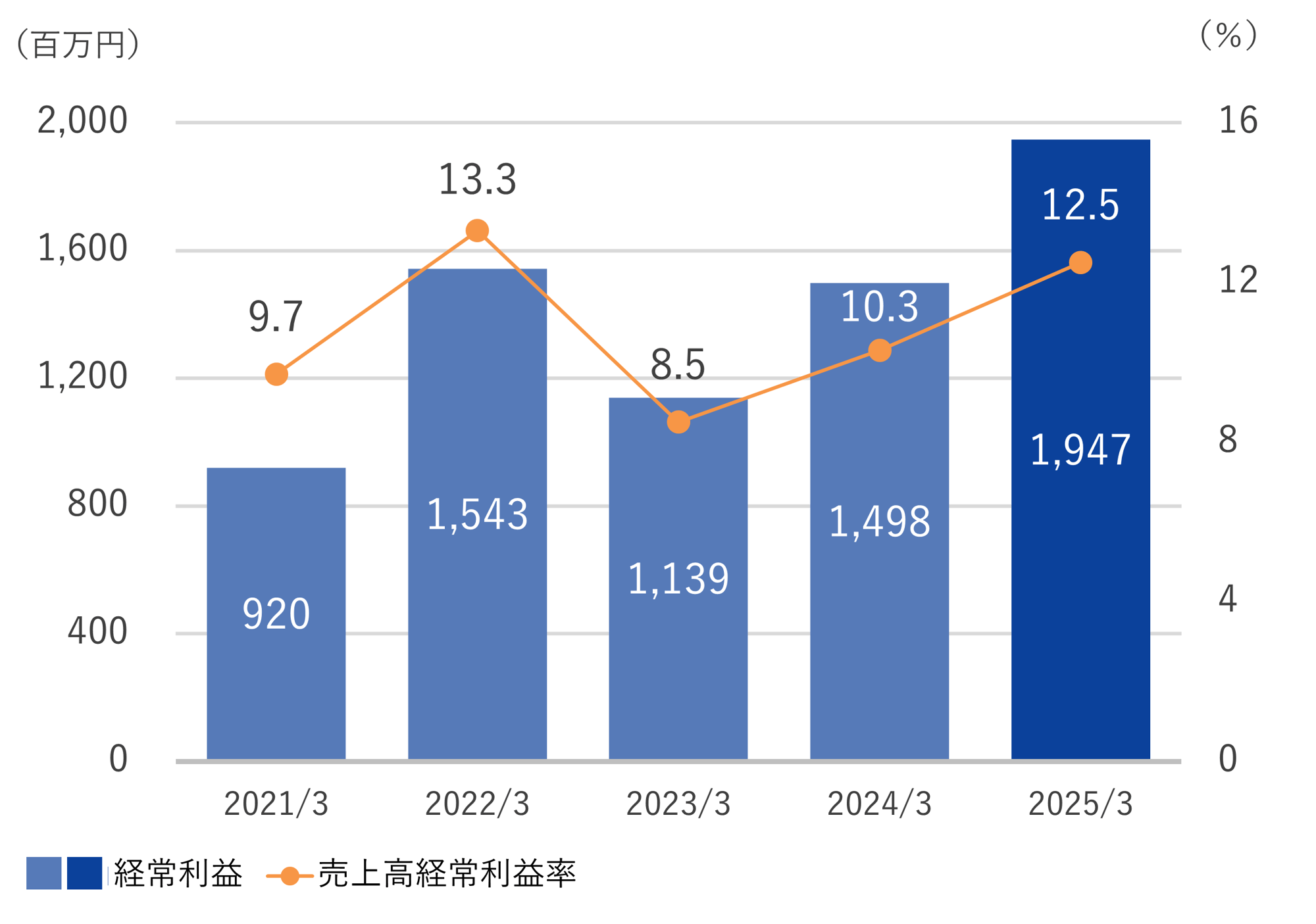 4_経常利益_売上高経常利益率_250331