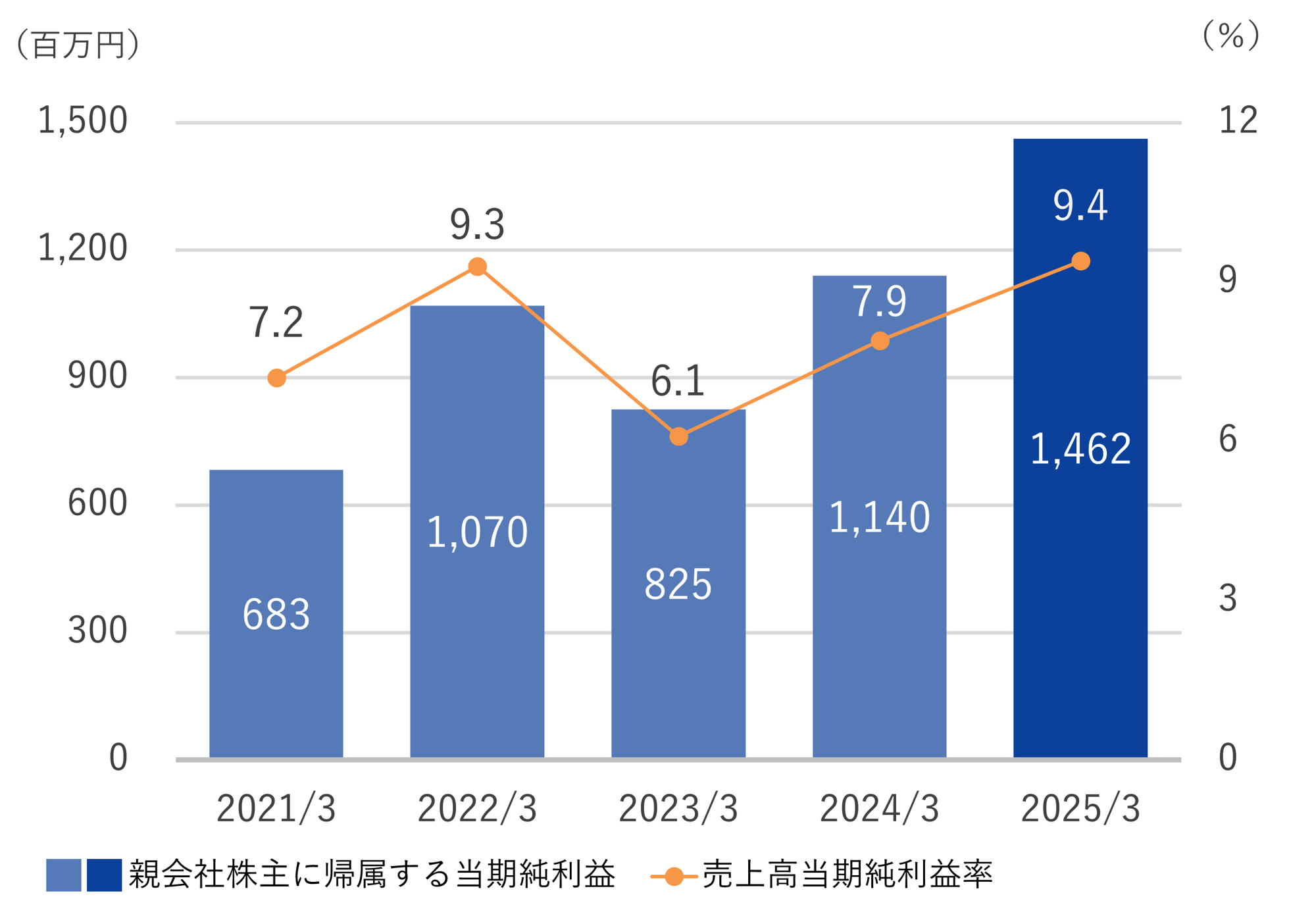 5_親会社株主に帰属する当期純利益_売上高当期純利益率_250331