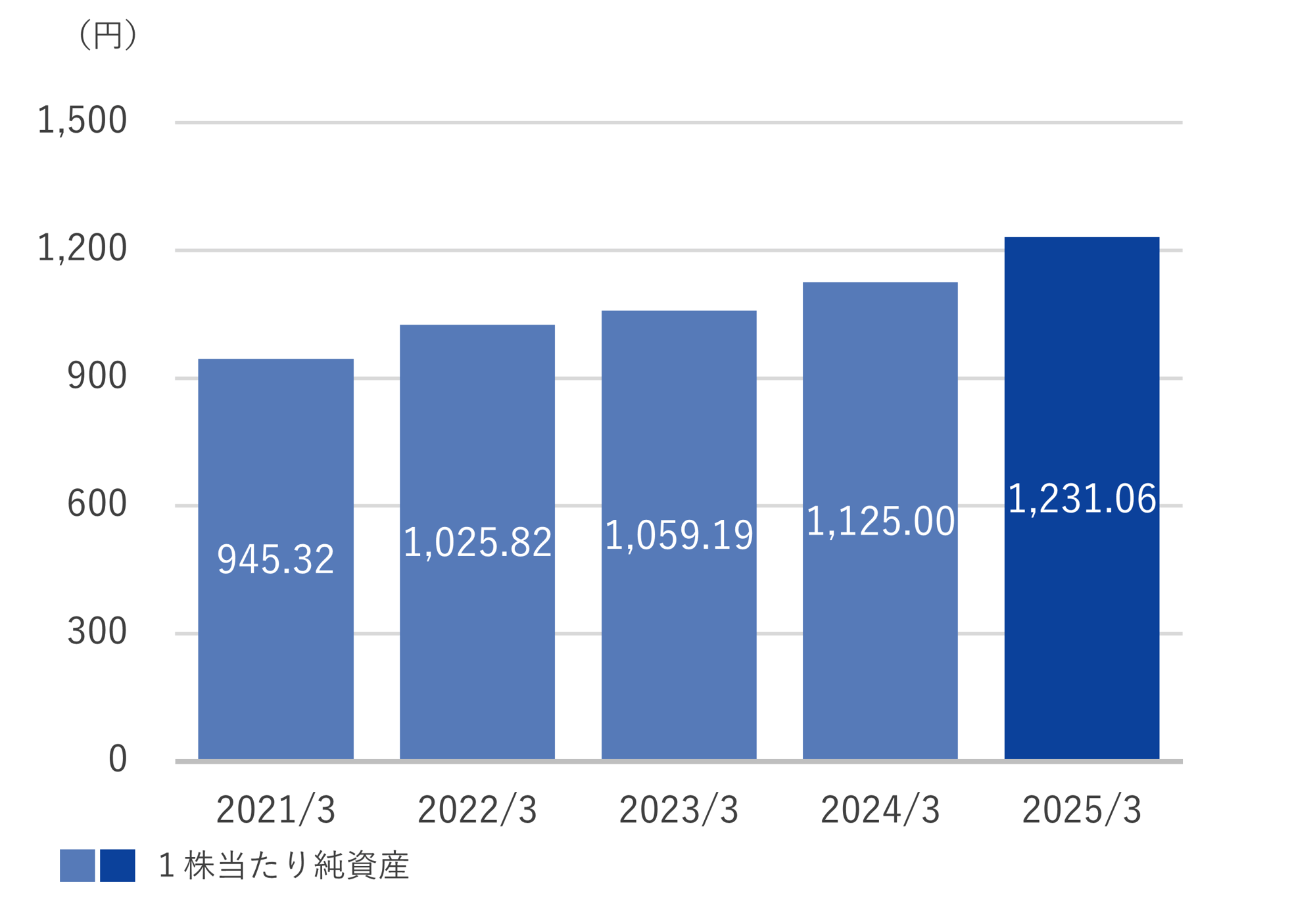 9_1株当たり純資産_250331