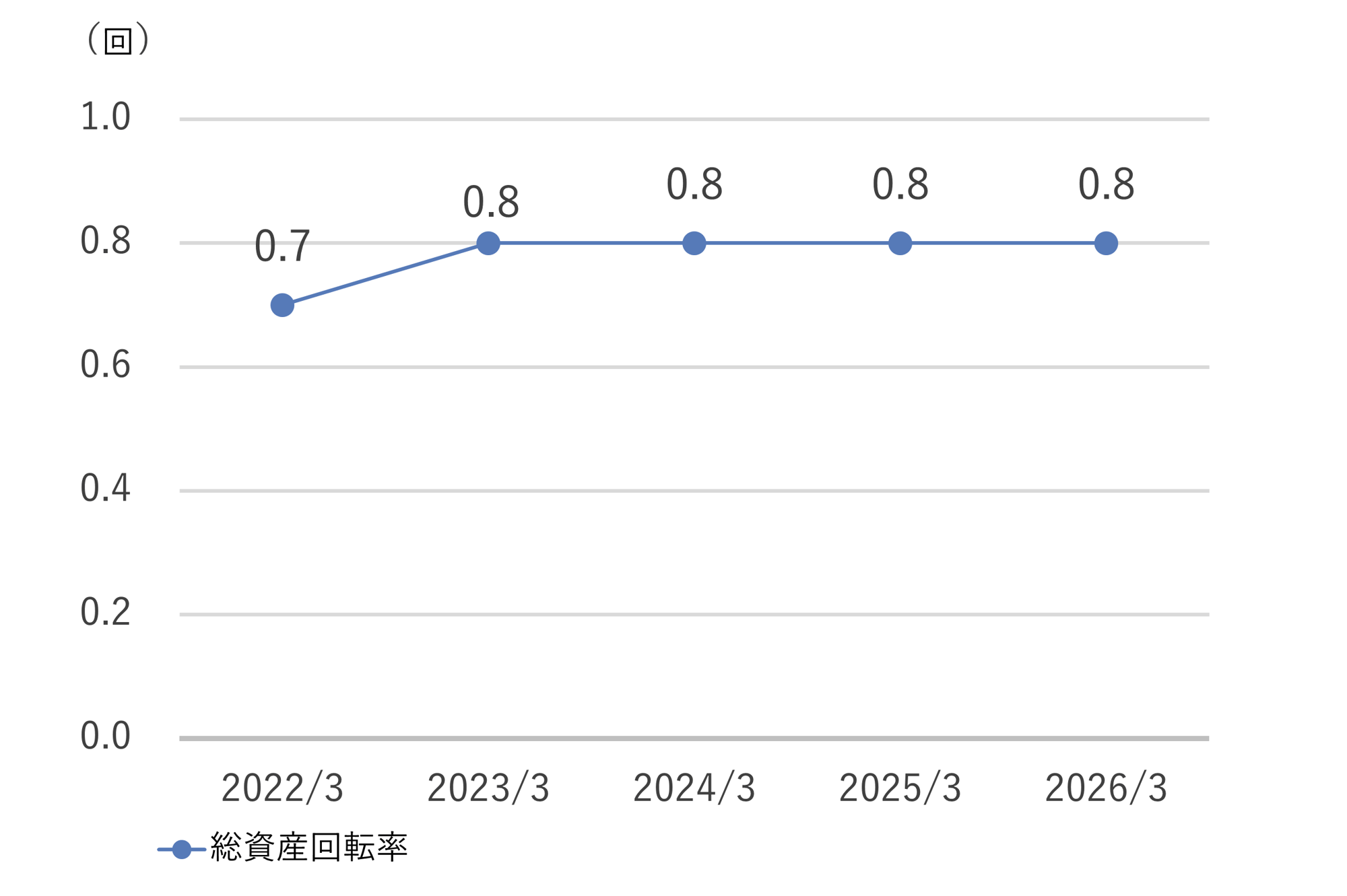 13_総資産回転率_260331 13_総資産回転率_260331