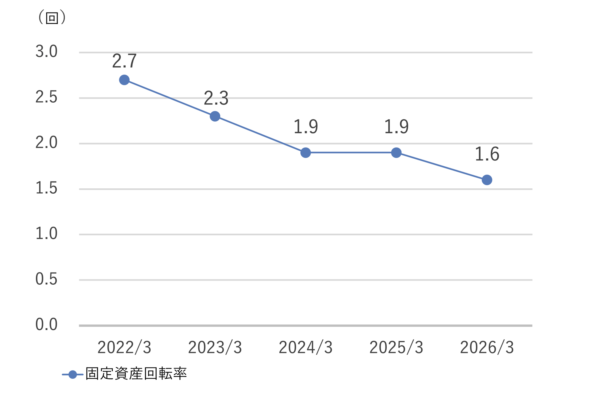 14_固定資産回転率_260331 14_固定資産回転率_260331