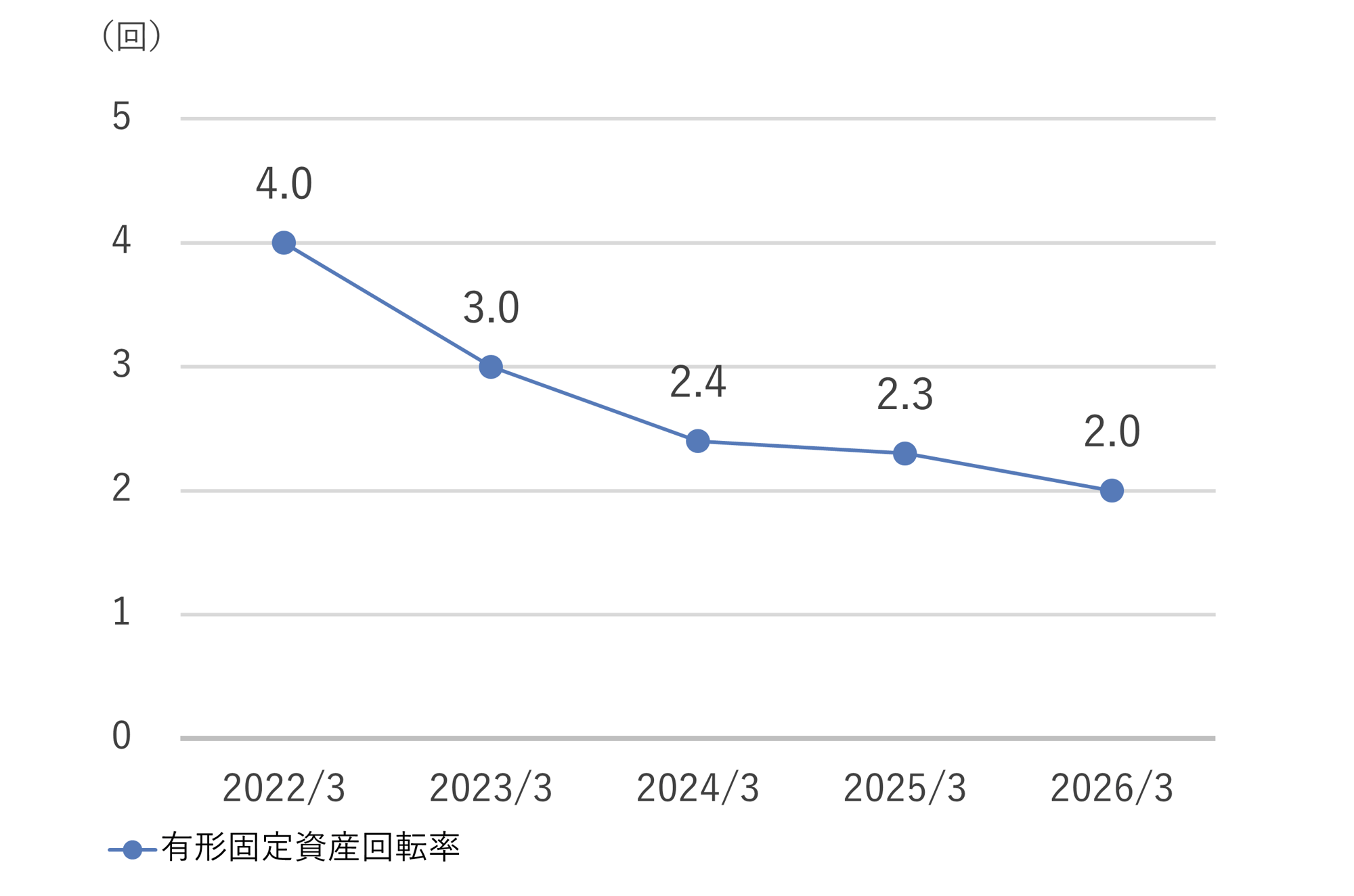 15_有形固定資産回転率_260331 15_有形固定資産回転率_260331