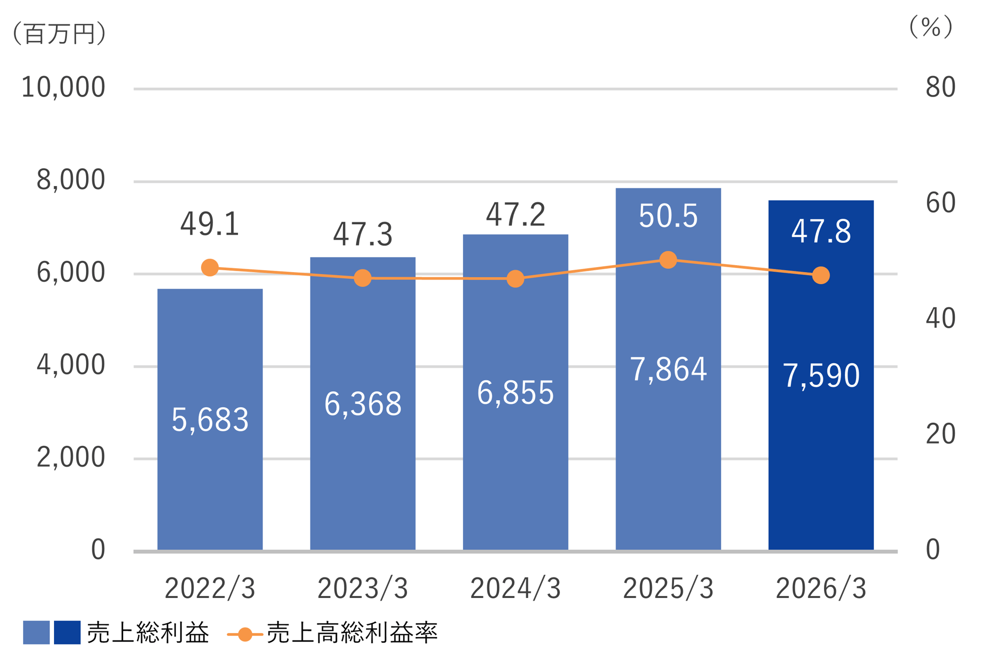 2_売上総利益_売上高総利益率_260331 2_売上総利益_売上高総利益率_260331