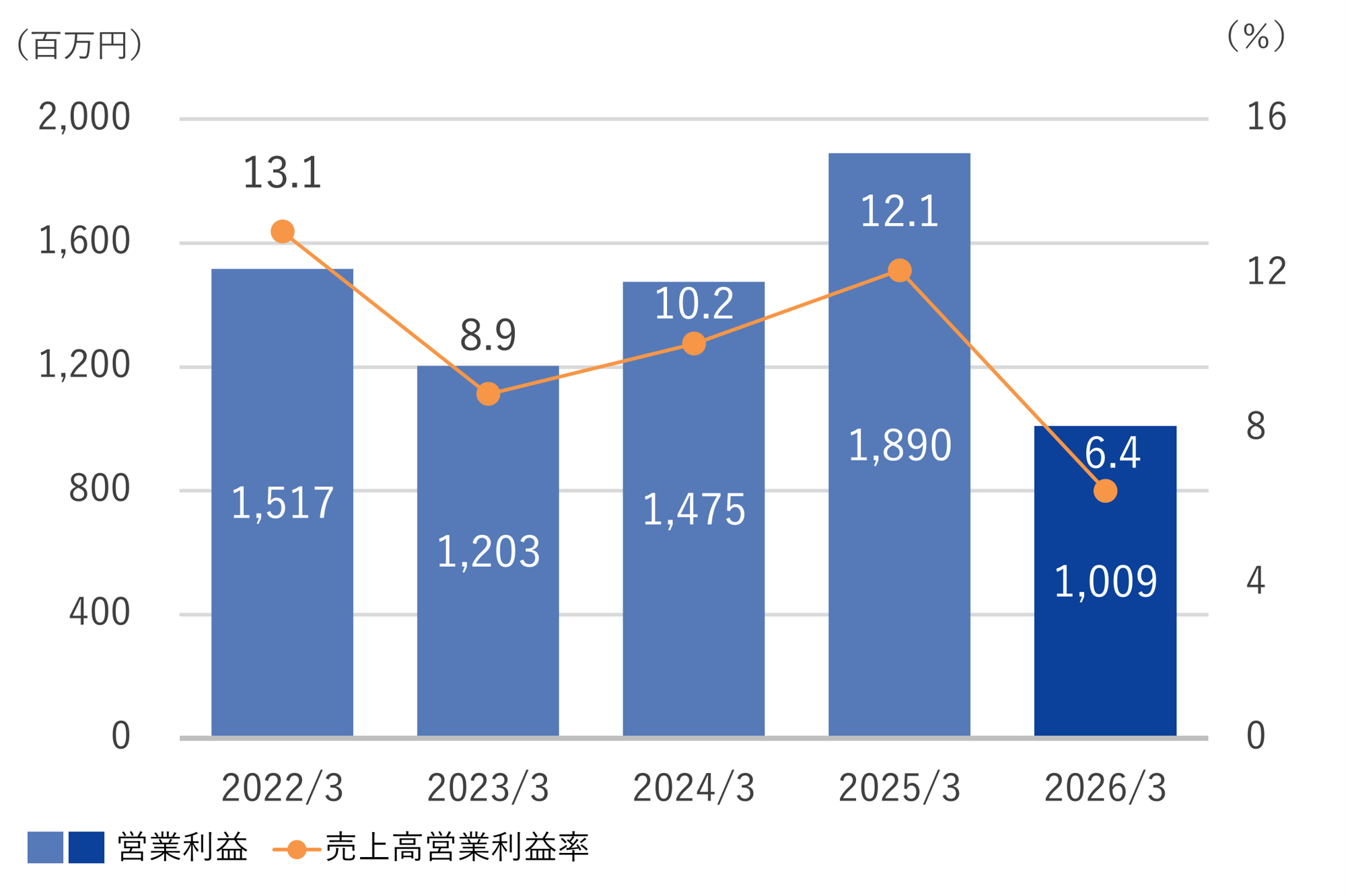 3_営業利益_売上高営業利益率_260331 3_営業利益_売上高営業利益率_260331