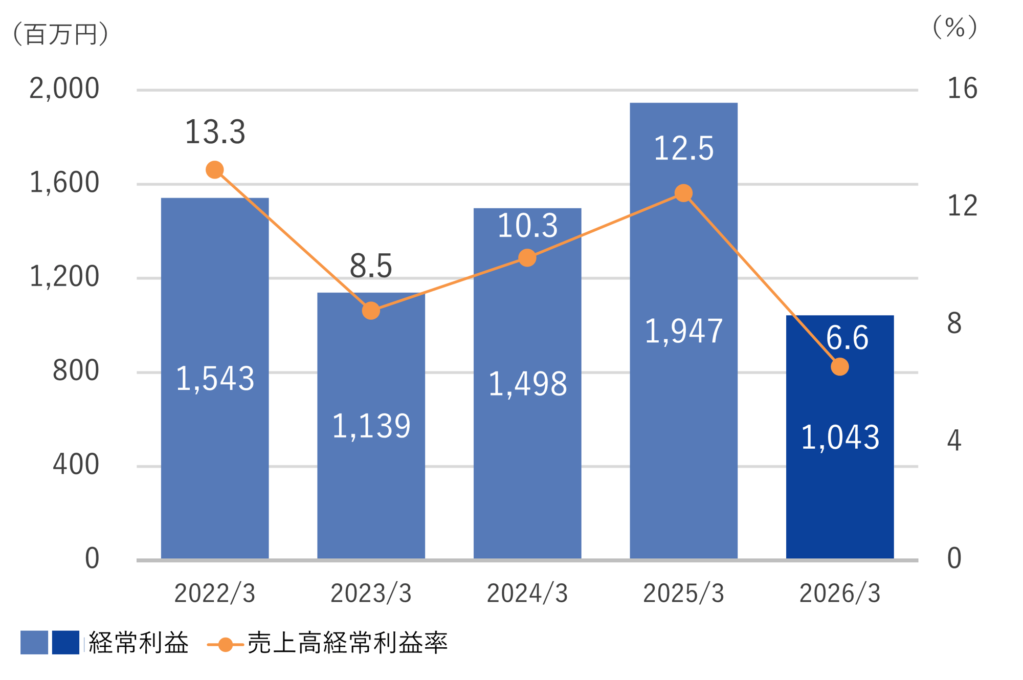4_経常利益_売上高経常利益率_260331 4_経常利益_売上高経常利益率_260331
