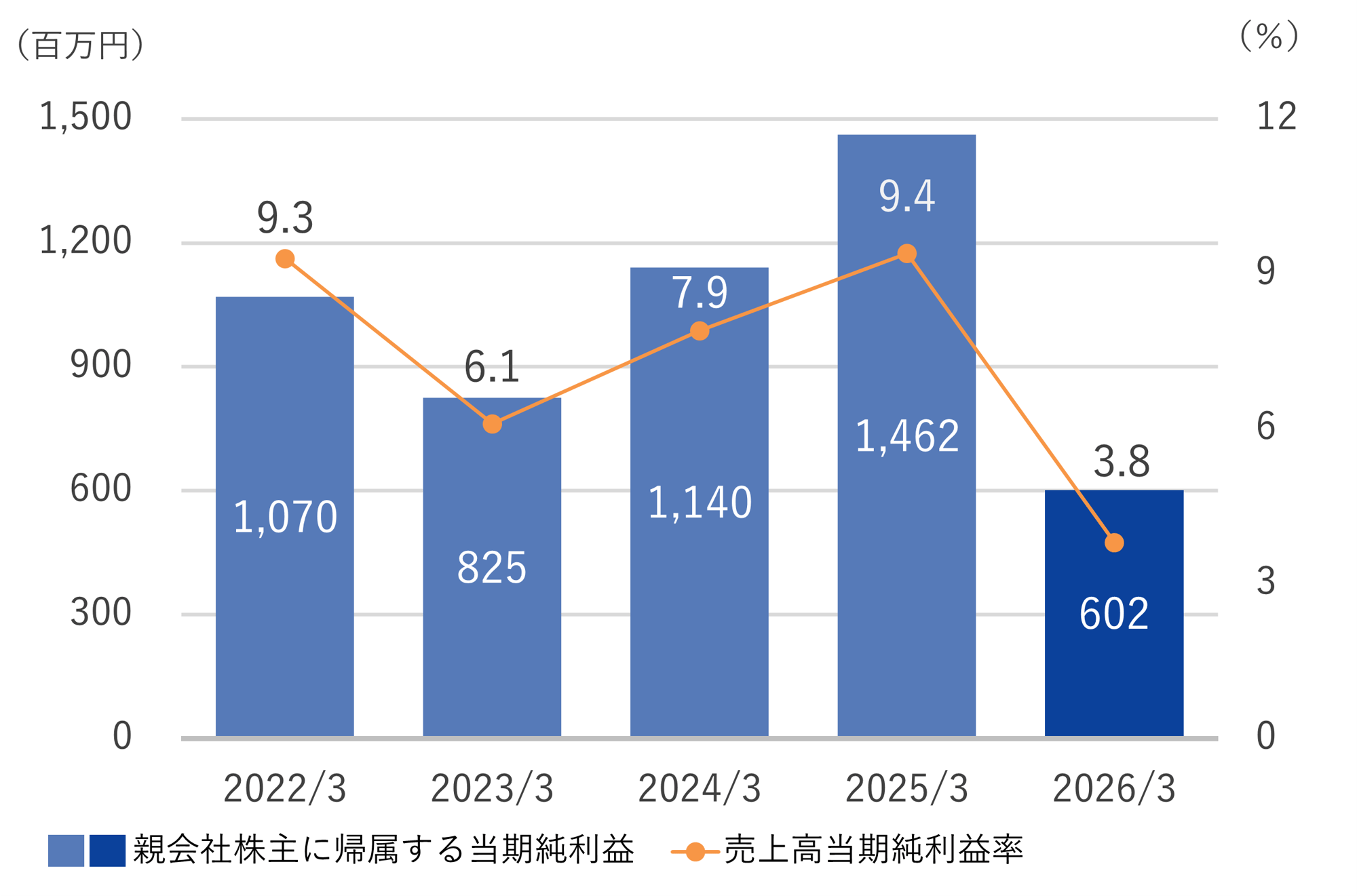 5_親会社株主に帰属する当期純利益_売上高当期純利益率_260331 5_親会社株主に帰属する当期純利益_売上高当期純利益率_260331