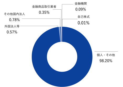 所有者別株主分布状況20250930