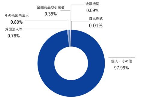 所有者別株主分布状況_250331 所有者別株主分布状況_250331