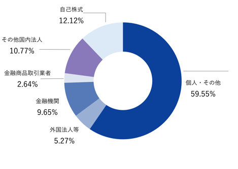 所有者別株式比率20250930