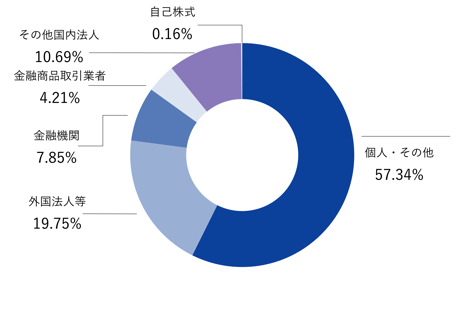 所有者別株式比率_250331