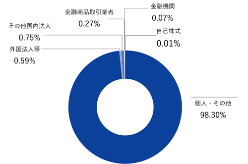所有者別株主分布状況_260331