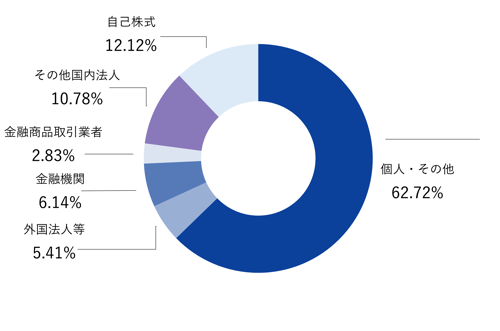 所有者別株式比率_260331