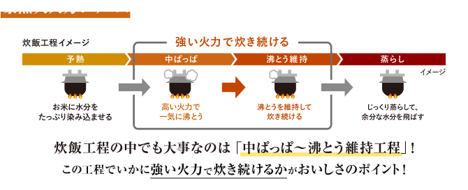 豪熱大火力シリーズは、お米の甘みを引き出し、ふっくらおいしく炊ける！炊飯工程の中でも大事なのは、「中ぱっぱ〜沸とう維持工程」！この工程でいかに強い火力で炊き続けるかがおいしさのポイント！