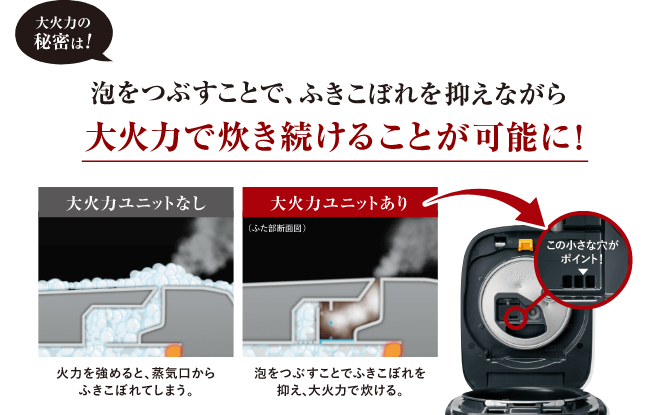 大火力の秘密は！ふきこぼれを抑え、大火力を実現する「大火力ユニット」。泡をつぶすことで、ふきこぼれを抑えながら大火力で炊き続けることが可能に！