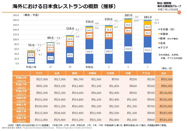 海外における日本食レストランの概数(令和7年)