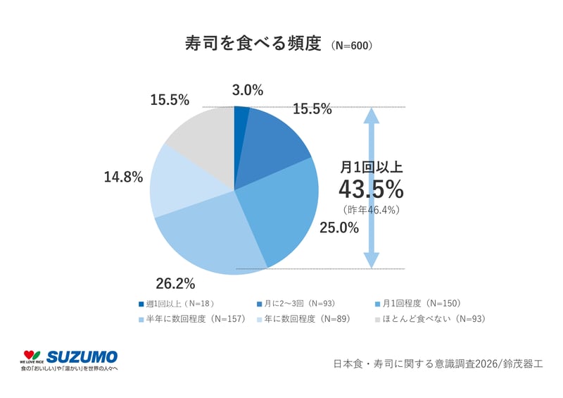 1_寿司を食べる頻度