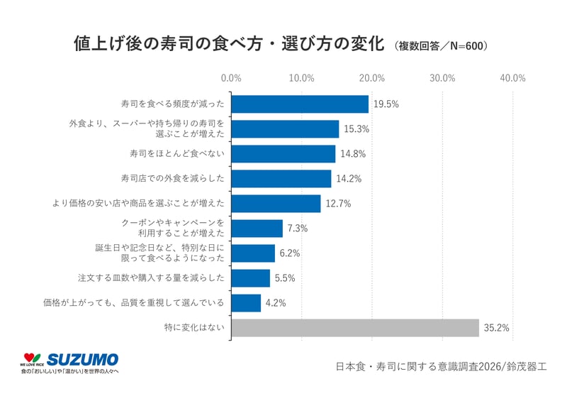 2_値上げ後の寿司の食べ方・選び方の変化