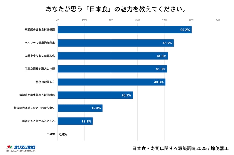 3_あなたが思う「日本食」の魅力を教えてください。