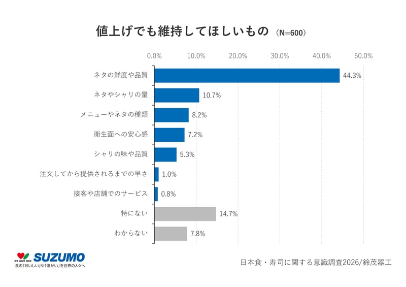 3_値上げしても維持してほしいもの