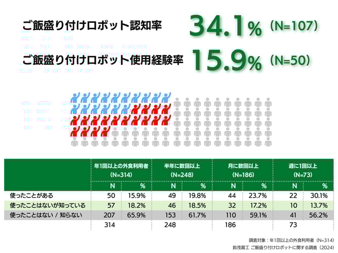 4.年1回以上の外食利用者