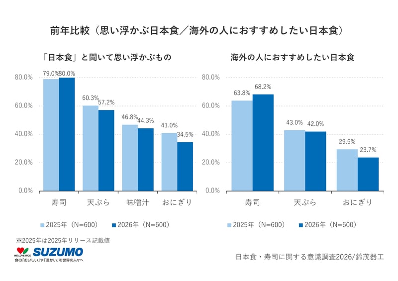 4_「日本食」と聞いて思い浮かぶもの・海外の人におすすめしたい「日本食」
