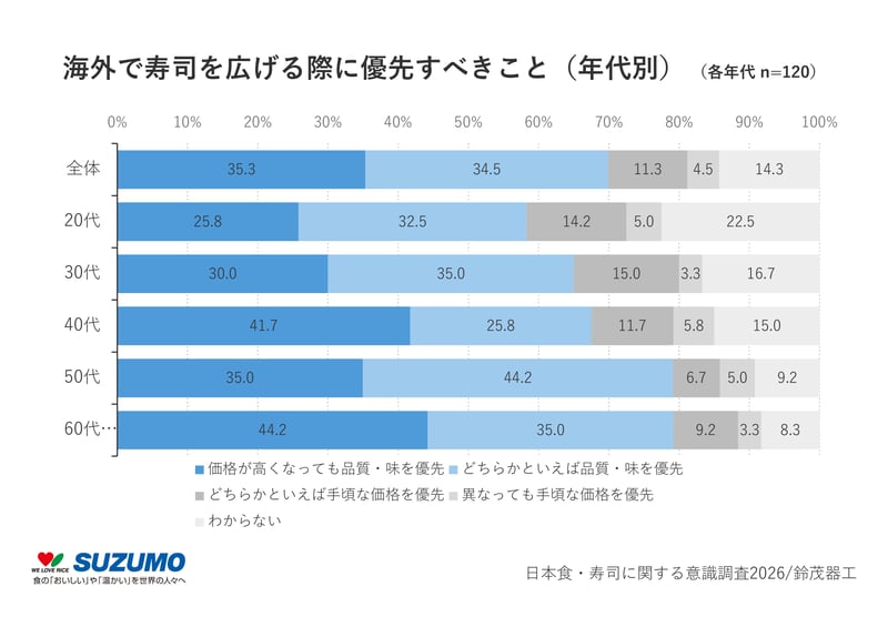 5_海外で寿司を広げる際に優先すべきこと