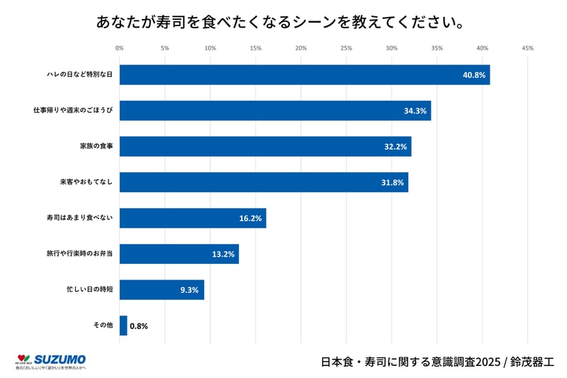 6_あなたが寿司を食べたくなるシーンを教えてください。