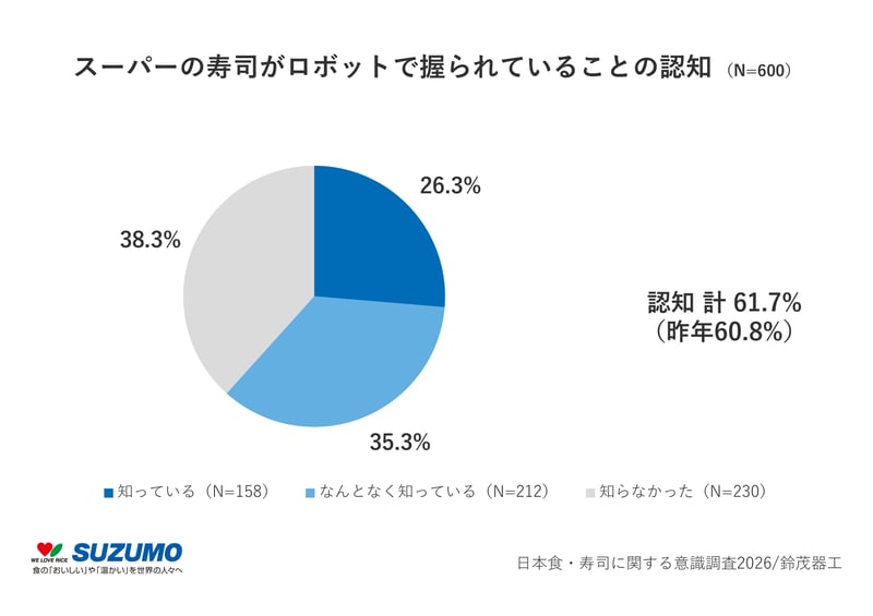 7_スーパーの寿司がロボットで握られていることの認知