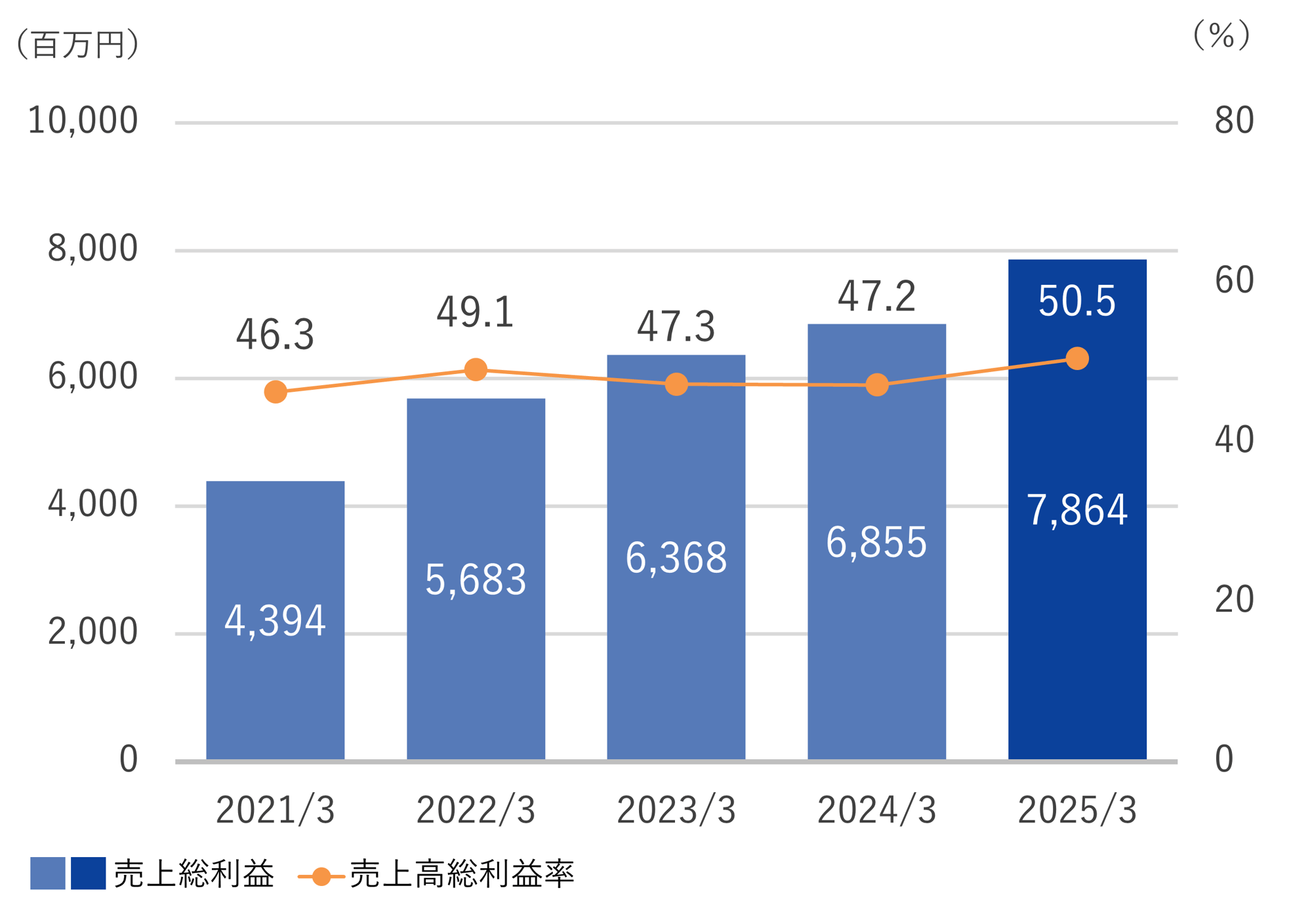 損益・財務・キャッシュフロー｜鈴茂器工株式会社