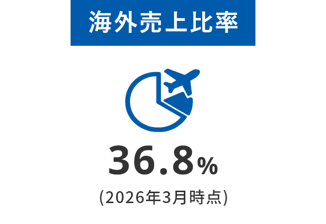 海外売上高比率36.8%