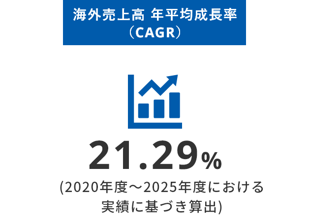 海外売上高年平均成長率21.19%
